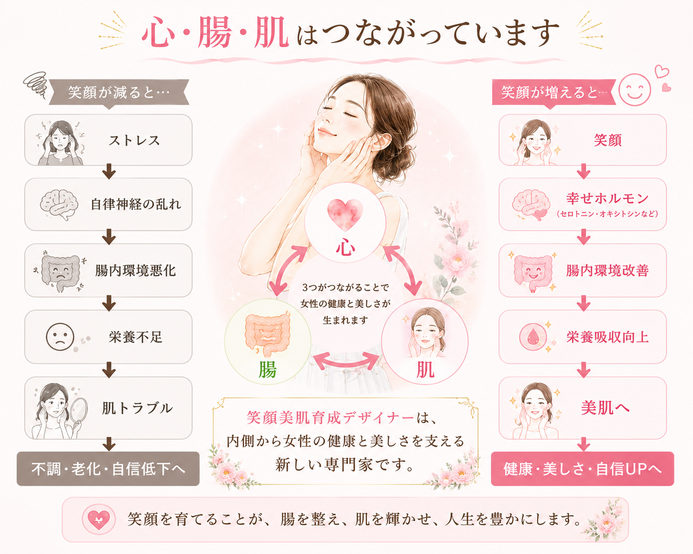 笑顔の循環